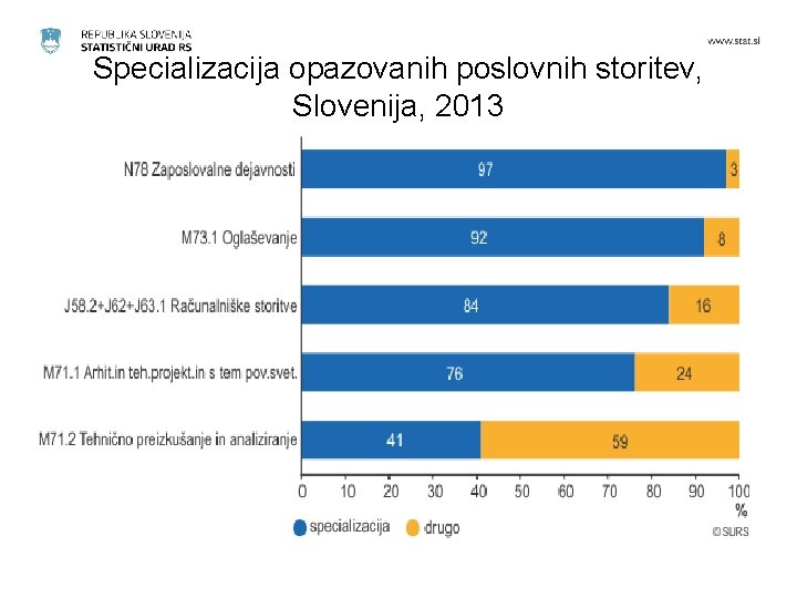 Specializacija opazovanih poslovnih storitev, Slovenija, 2013 