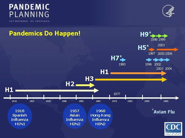 Pandemics Do Happen! H 9* 1998 1999 H 5* 1997 2003 -2006 H 7*