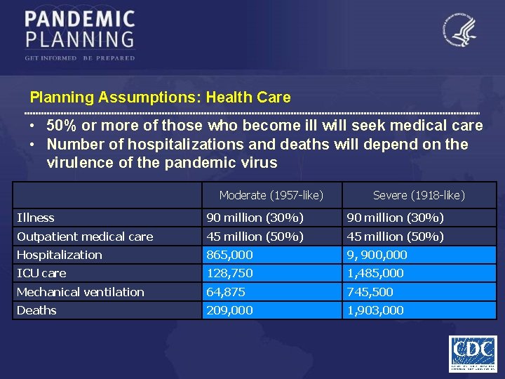 Planning Assumptions: Health Care • 50% or more of those who become ill will