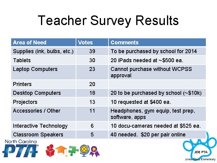 Teacher Survey Results Area of Need Votes Comments Supplies (ink, bulbs, etc. ) 39