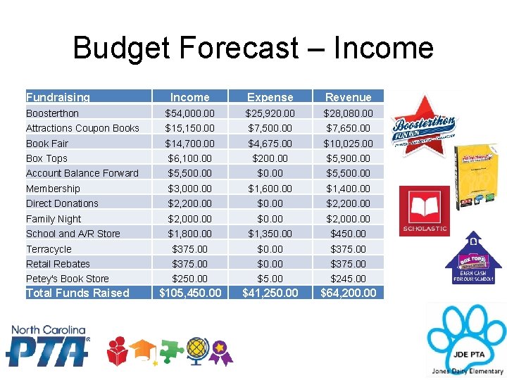 Budget Forecast – Income Fundraising Income Expense Revenue Boosterthon $54, 000. 00 $25, 920.