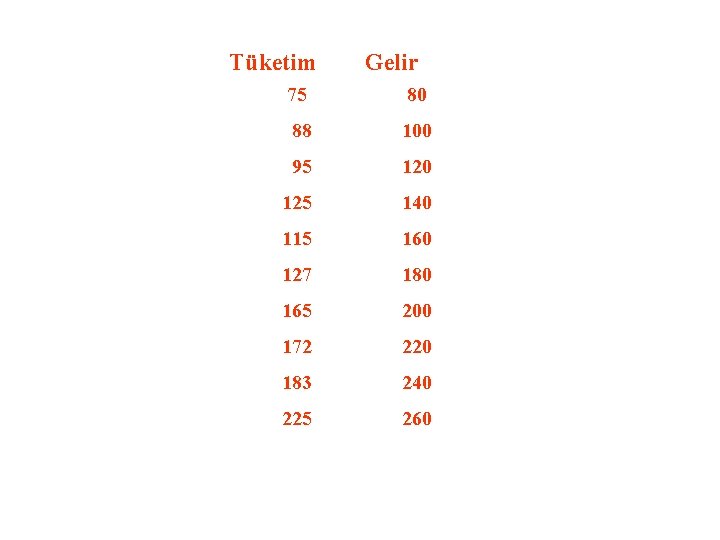 Tüketim Gelir 75 80 88 100 95 120 125 140 115 160 127 180