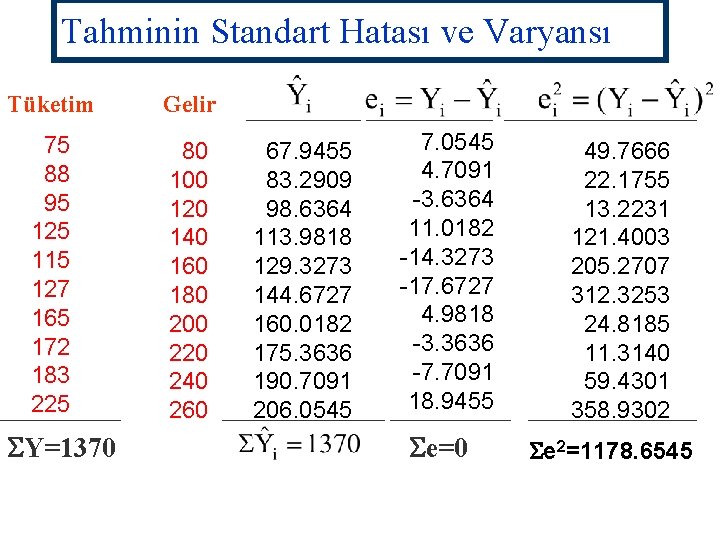 Tahminin Standart Hatası ve Varyansı Tüketim Gelir 75 88 95 125 115 127 165