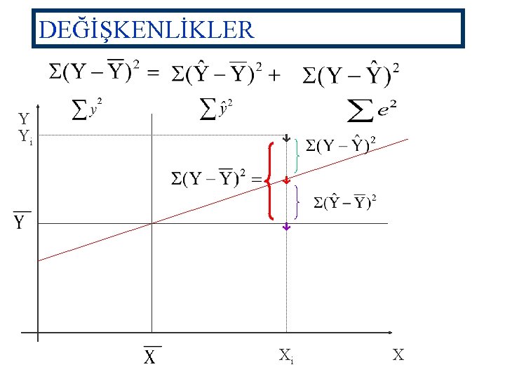 DEĞİŞKENLİKLER Y Yi Xi X 