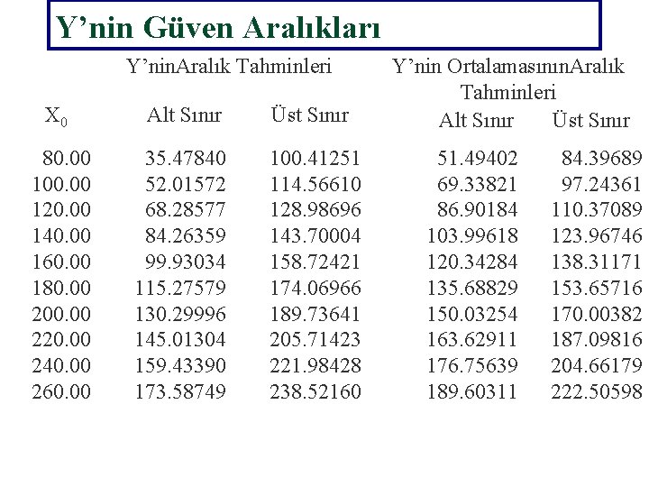 Y’nin Güven Aralıkları Y’nin. Aralık Tahminleri X 0 Alt Sınır Üst Sınır 80. 00