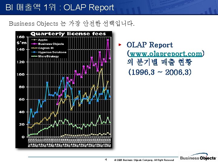 BI 매출액 1위 : OLAP Report Business Objects 는 가장 안전한 선택입니다. OLAP Report