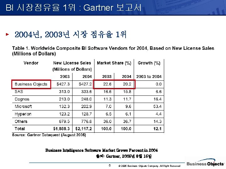 BI 시장점유율 1위 : Gartner 보고서 2004년, 2003년 시장 점유율 1위 Business Intelligence Software