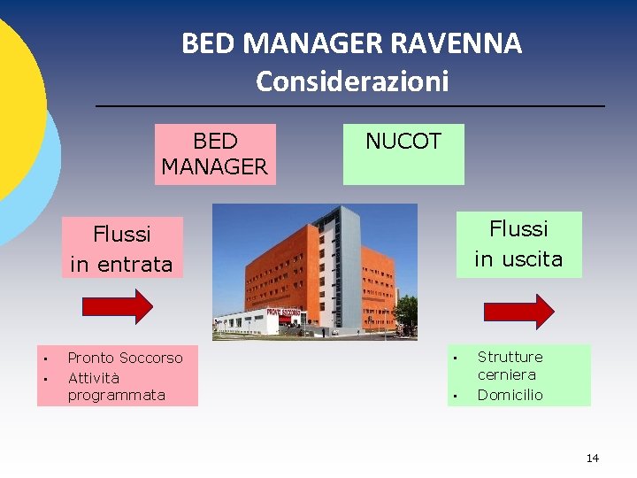 BED MANAGER RAVENNA Considerazioni BED MANAGER NUCOT Flussi in uscita Flussi in entrata •