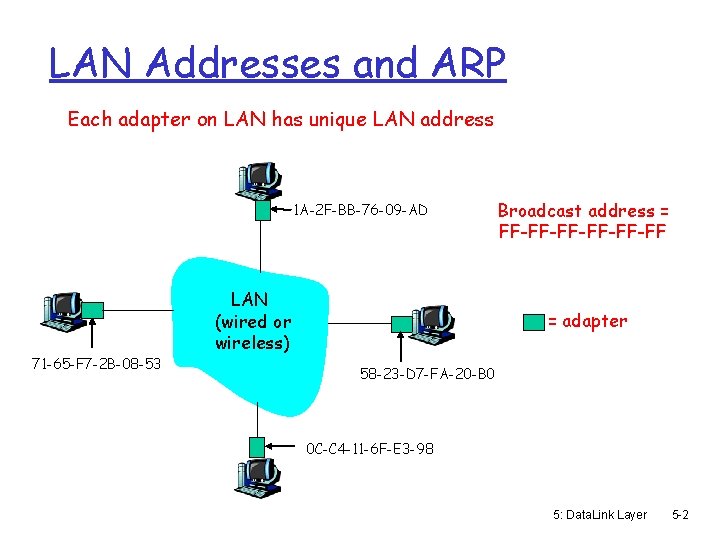 LAN Addresses and ARP Each adapter on LAN has unique LAN address 1 A-2