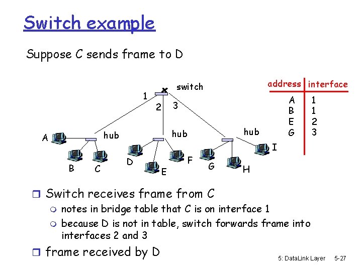 Switch example Suppose C sends frame to D 1 B C A B E