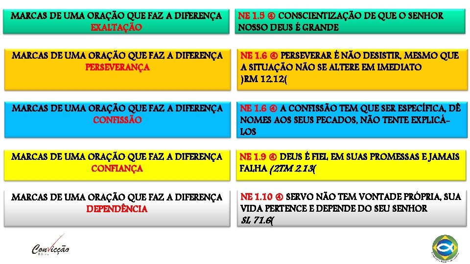 MARCAS DE UMA ORAÇÃO QUE FAZ A DIFERENÇA EXALTAÇÃO NE 1. 5 CONSCIENTIZAÇÃO DE