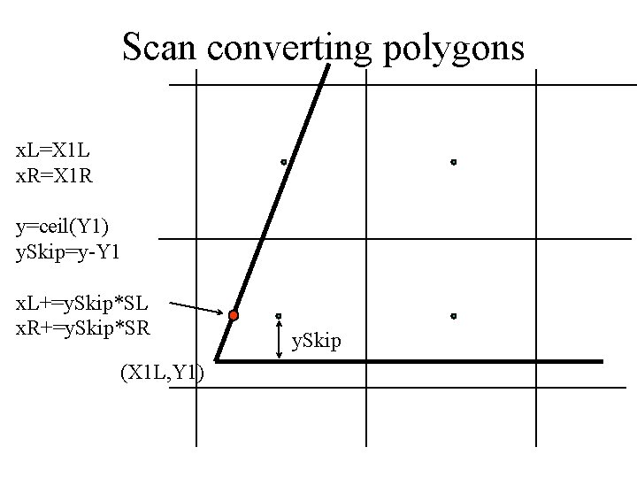 Scan converting polygons x. L=X 1 L x. R=X 1 R y=ceil(Y 1) y.