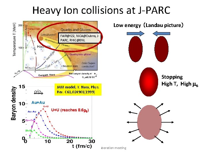 Heavy Ion collisions at J-PARC Low energy （Landau picture） FAIR@GSI, NICA@Dubna, JPARC, RHIC@BNL JAM