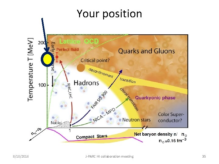 Your position 8/10/2016 J-PARC HI collaboration meeting 35 