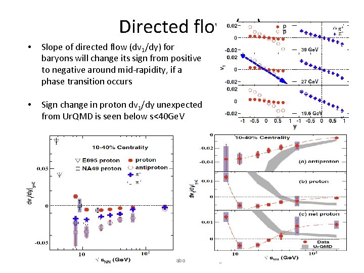 Directed flow (v 1) • Slope of directed flow (dv 1/dy) for baryons will