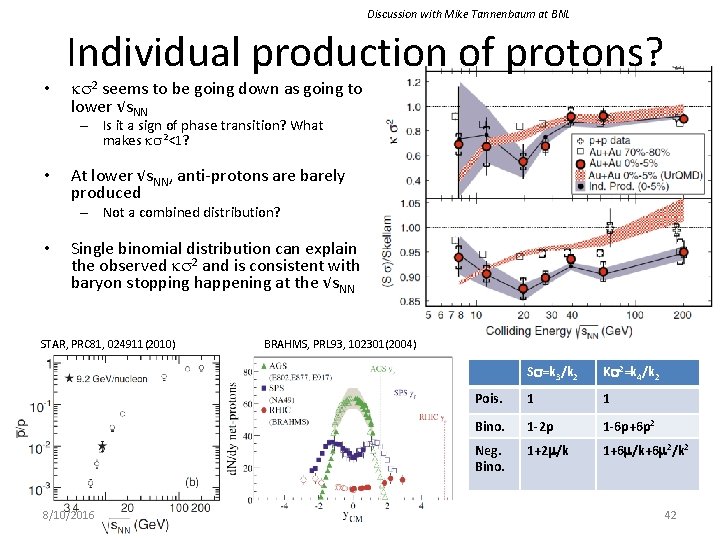 Discussion with Mike Tannenbaum at BNL • Individual production of protons? k 2 seems
