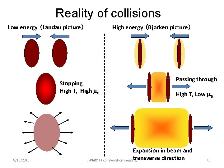 Reality of collisions Low energy （Landau picture） High energy （Bjorken picture） Stopping High T,