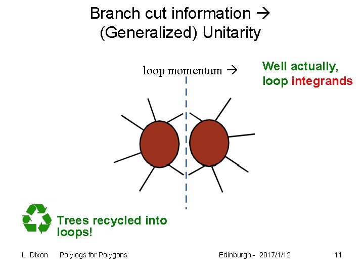 Branch cut information (Generalized) Unitarity loop momentum Well actually, loop integrands Trees recycled into