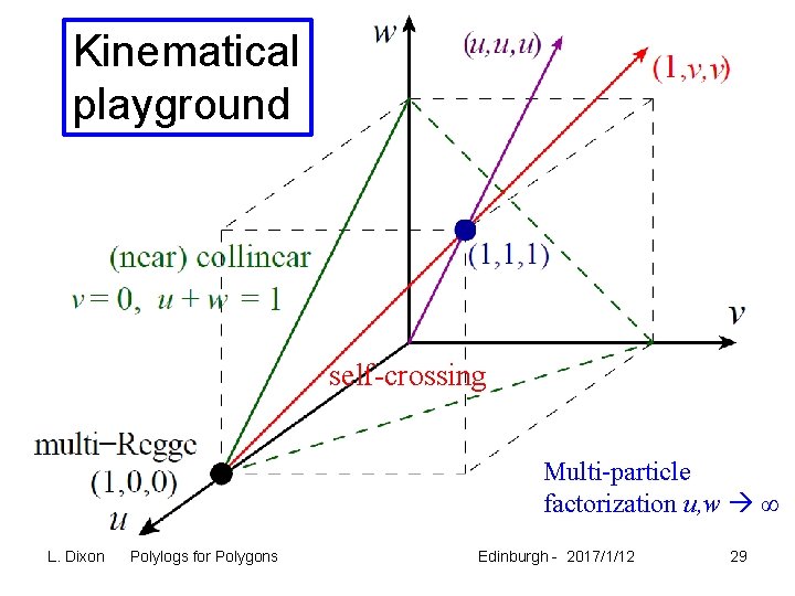 Kinematical playground self-crossing Multi-particle factorization u, w ∞ L. Dixon Polylogs for Polygons Edinburgh