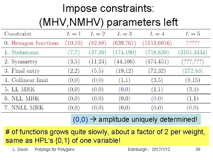Impose constraints: (MHV, NMHV) parameters left (0, 0) amplitude uniquely determined! # of functions