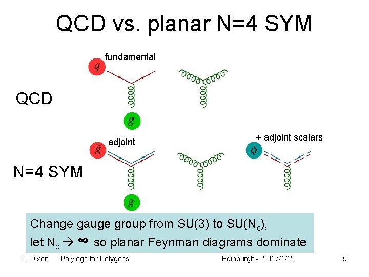 QCD vs. planar N=4 SYM fundamental QCD adjoint + adjoint scalars N=4 SYM Change