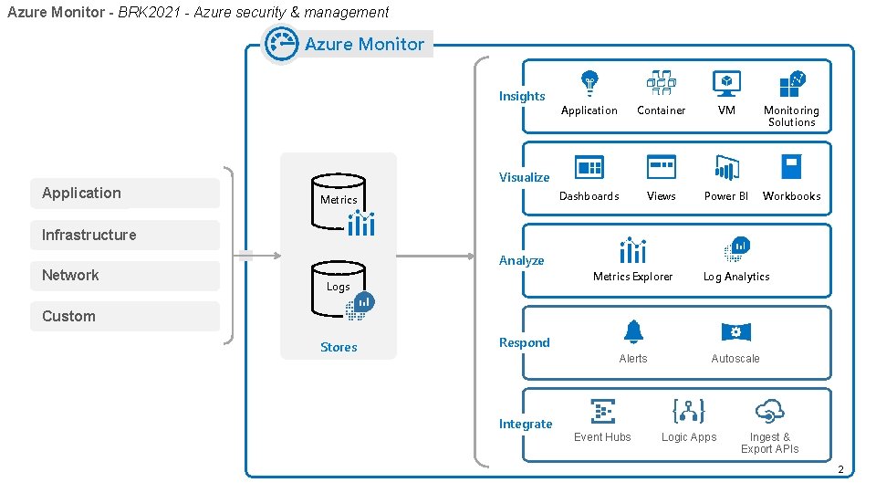 Azure Monitor - BRK 2021 - Azure security & management Azure Monitor Insights Application