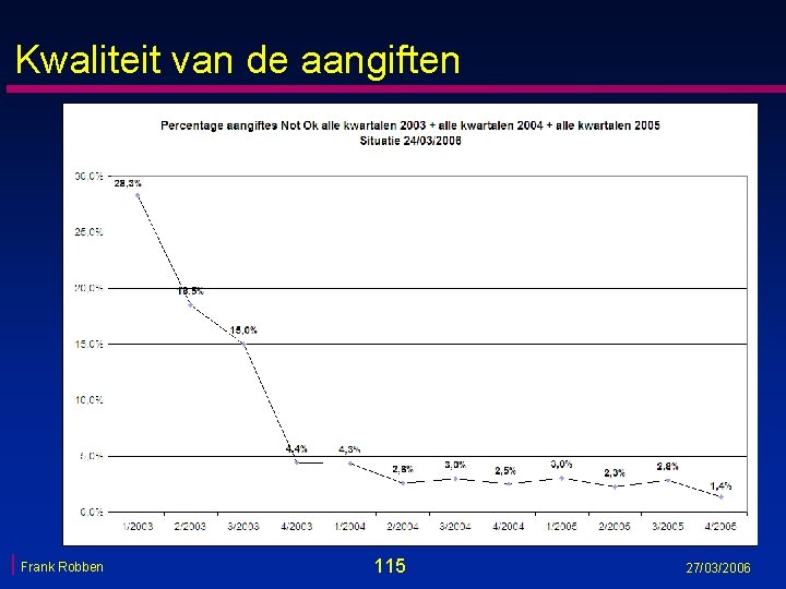 Kwaliteit van de aangiften Frank Robben 115 27/03/2006 Kwaliteit van de aangiften Frank Robben 115 27/03/2006
