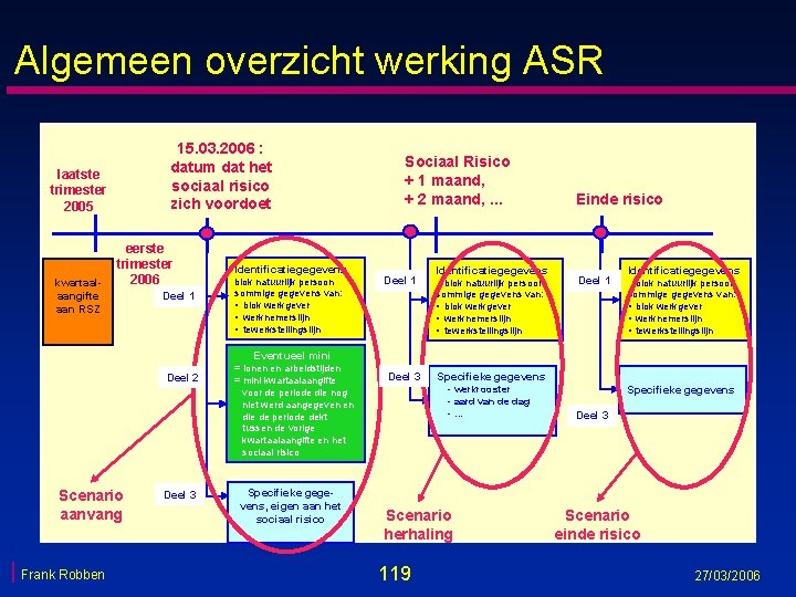 Algemeen overzicht werking ASR 15. 03. 2006 : datum dat het sociaal risico zich