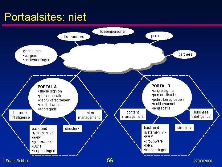 Portaalsites: niet tussenpersonen personeel leveranciers gebruikers • burgers • ondernemingen business intelligence PORTAL A