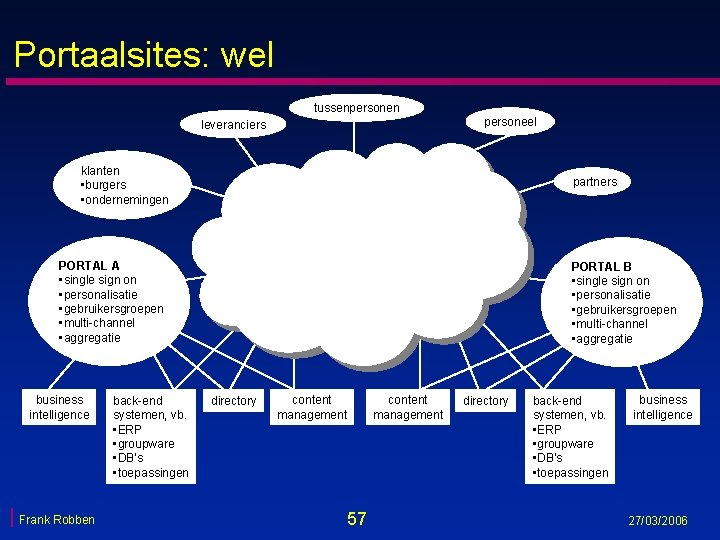 Portaalsites: wel tussenpersonen personeel leveranciers klanten • burgers • ondernemingen partners PORTAL A • Portaalsites: wel tussenpersonen personeel leveranciers klanten • burgers • ondernemingen partners PORTAL A •