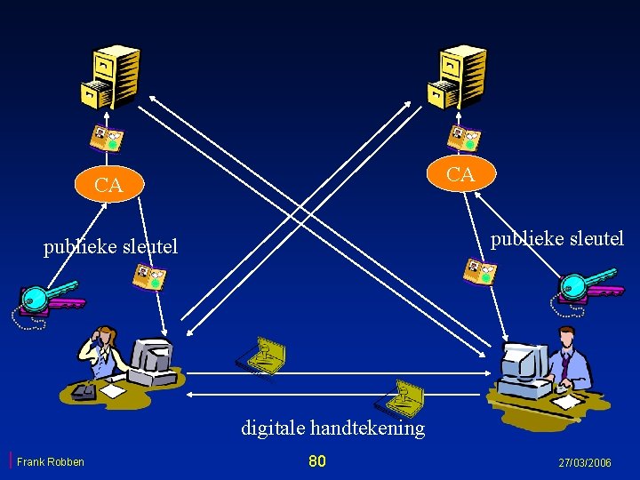 CA CA publieke sleutel digitale handtekening Frank Robben 80 27/03/2006 