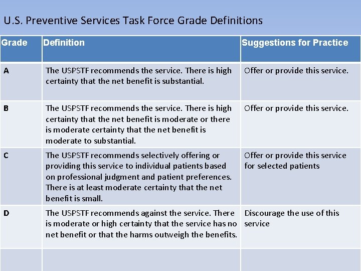 U. S. Preventive Services Task Force Grade Definitions Grade Definition Suggestions for Practice A