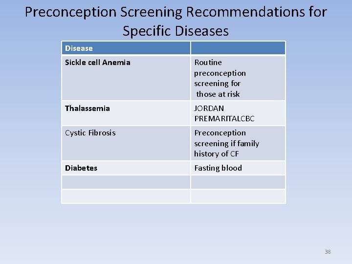 Preconception Screening Recommendations for Specific Diseases Disease Sickle cell Anemia Routine preconception screening for