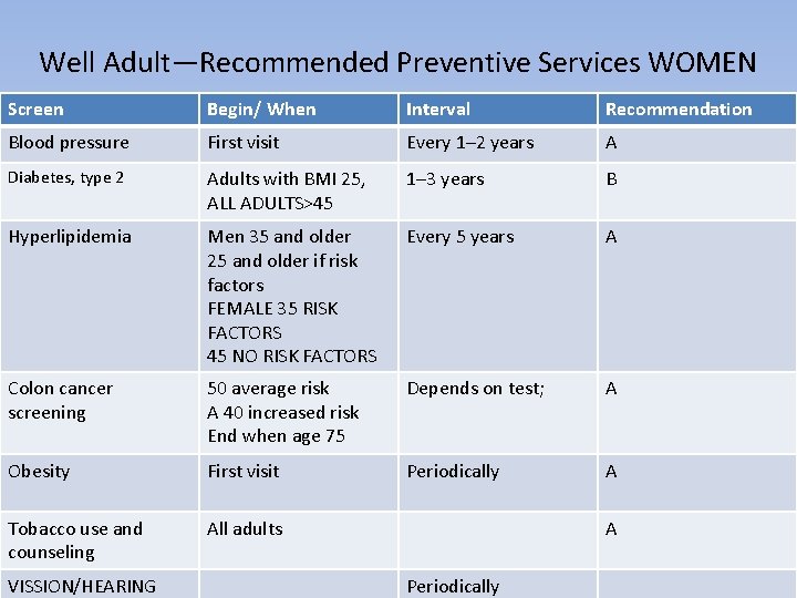 Well Adult—Recommended Preventive Services WOMEN Screen Begin/ When Interval Recommendation Blood pressure First visit