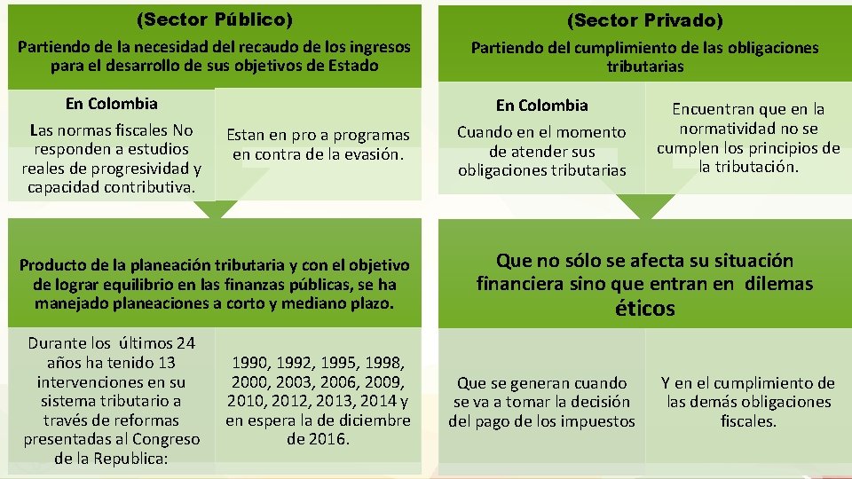 (Sector Público) Partiendo de la necesidad del recaudo de los ingresos para el desarrollo