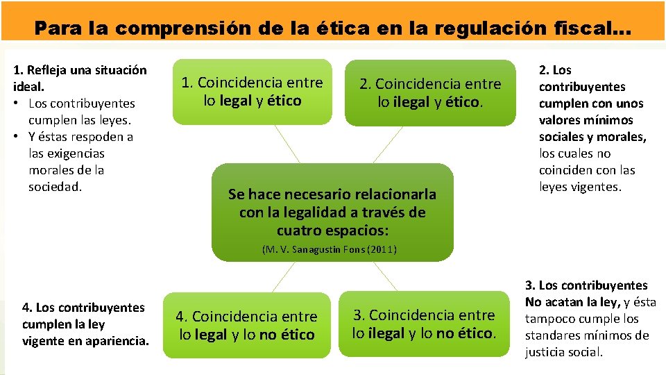 Para la comprensión de la ética en la regulación fiscal… 1. Refleja una situación