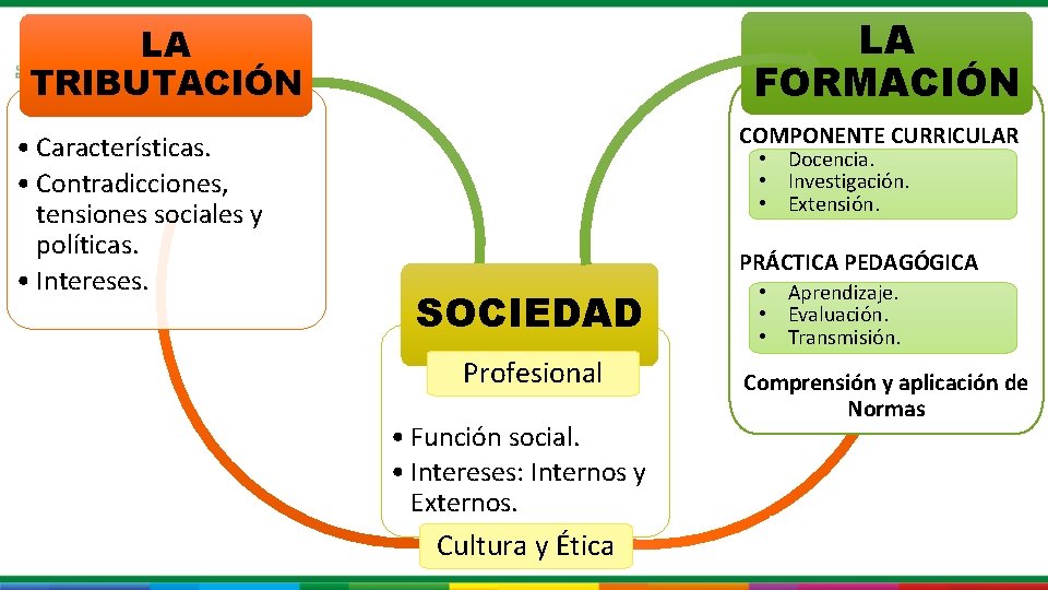 LA FORMACIÓN LA TRIBUTACIÓN • Características. • Contradicciones, tensiones sociales y políticas. • Intereses.