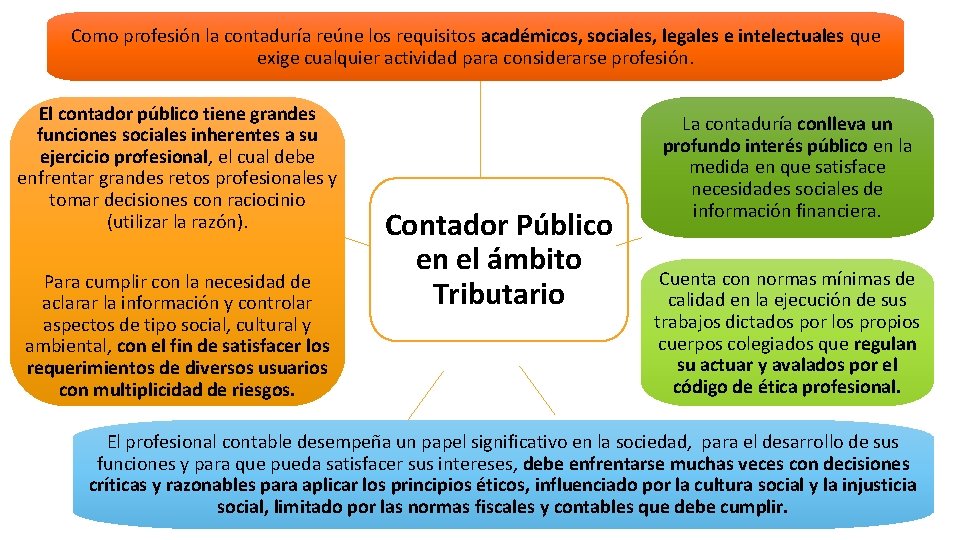 Como profesión la contaduría reúne los requisitos académicos, sociales, legales e intelectuales que exige