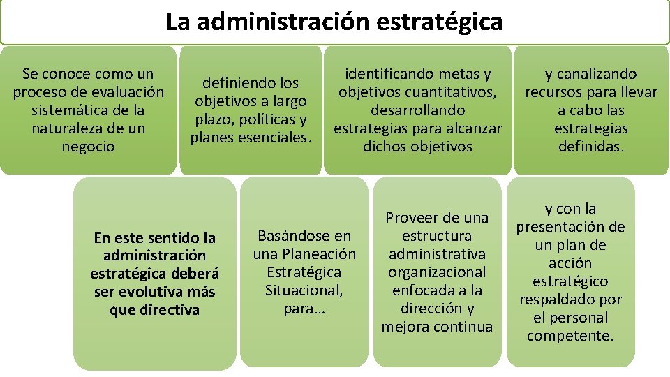 La administración estratégica Se conoce como un proceso de evaluación sistemática de la naturaleza