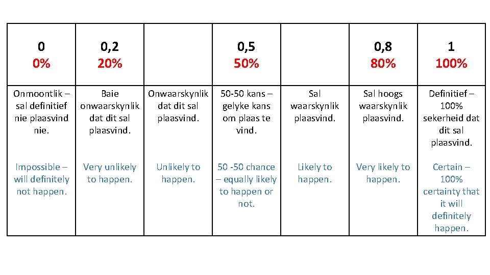 0 0% 0, 2 20% 0, 5 50% Onmoontlik – Baie Onwaarskynlik 50 -50