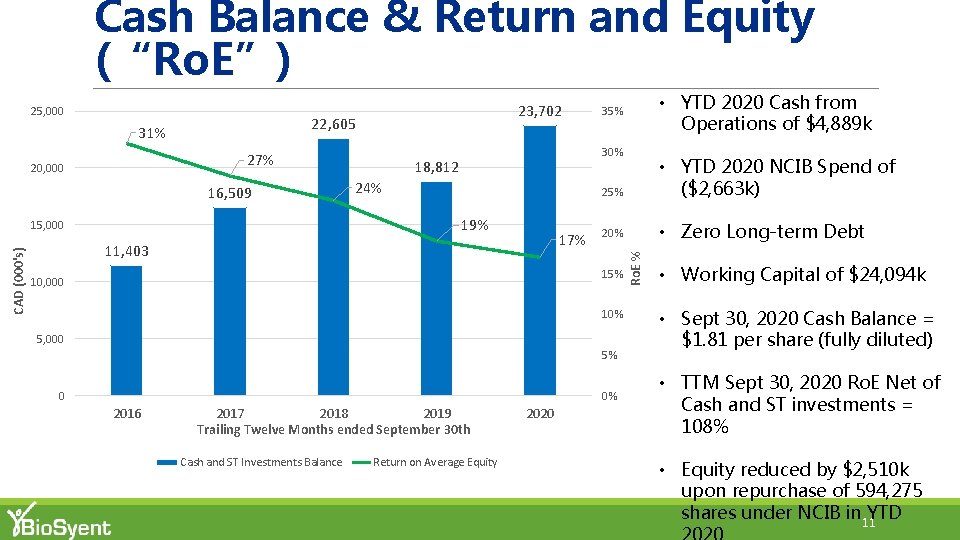 Cash Balance & Return and Equity (“Ro. E”) 22, 605 31% 27% 20, 000