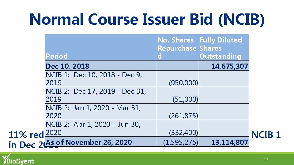 Normal Course Issuer Bid (NCIB) No. Shares Fully Diluted Repurchase Shares d Outstanding 14,