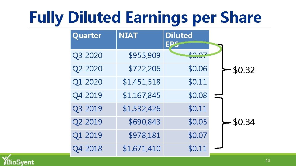 Fully Diluted Earnings per Share Quarter NIAT Q 3 2020 Diluted EPS $955, 909