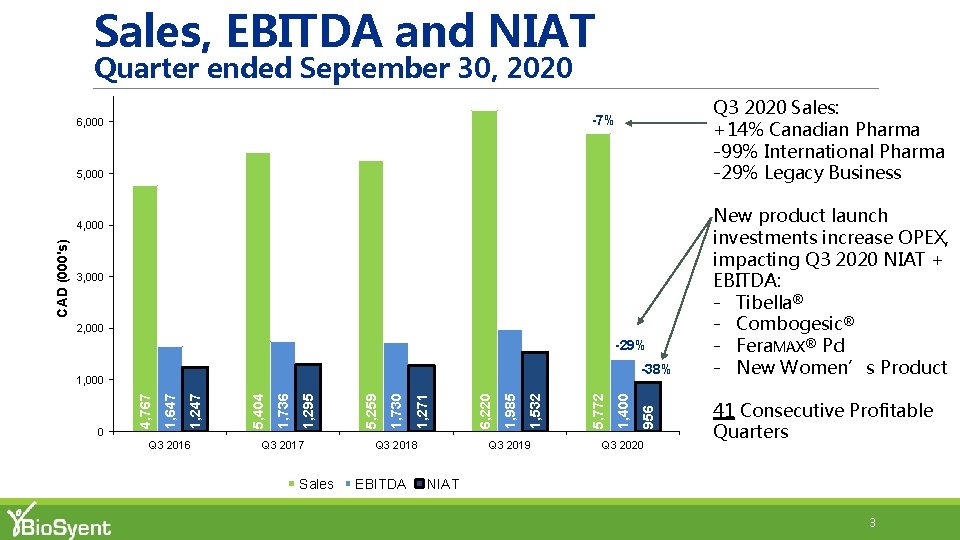 Sales, EBITDA and NIAT Quarter ended September 30, 2020 Q 3 2020 Sales: +14%
