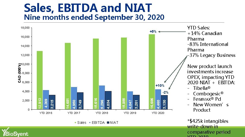 Sales, EBITDA and NIAT Nine months ended September 30, 2020 YTD Sales: +14% Canadian