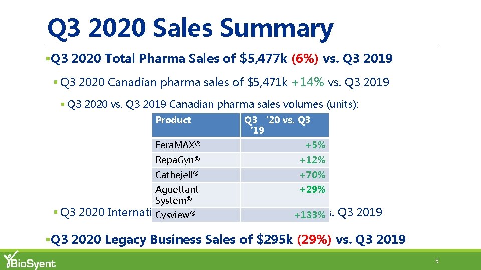 Q 3 2020 Sales Summary §Q 3 2020 Total Pharma Sales of $5, 477