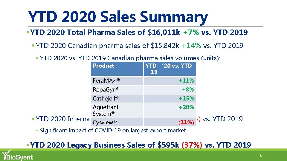 YTD 2020 Sales Summary §YTD 2020 Total Pharma Sales of $16, 011 k +7%