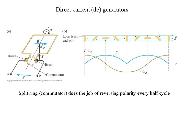 Direct current (dc) generators Split ring (commutator) does the job of reversing polarity every