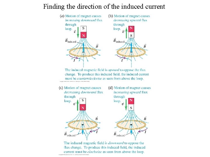 Finding the direction of the induced current 