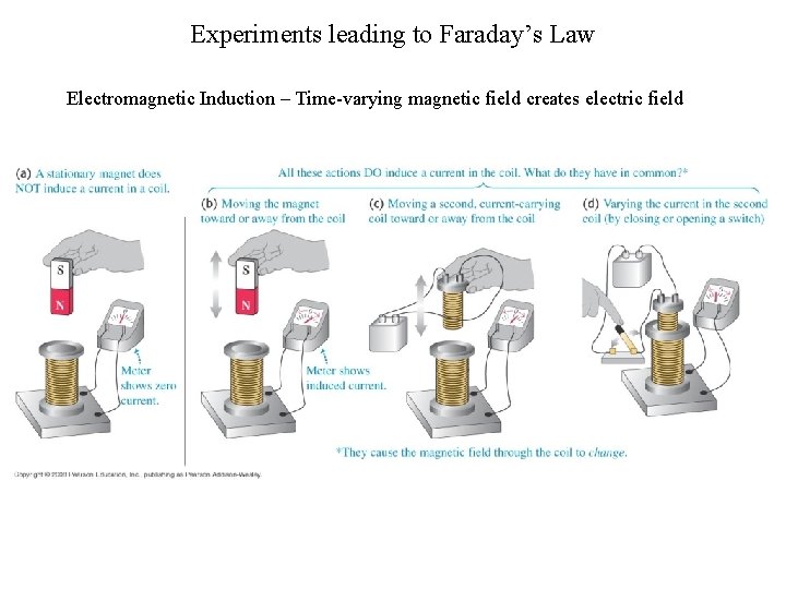 Experiments leading to Faraday’s Law Electromagnetic Induction – Time-varying magnetic field creates electric field